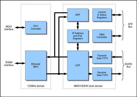 UDP Network Interface with Ethernet MAC for the M8051W & M8051EW Block Diagam