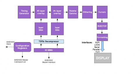 TFT/LCD/MIPI Display Controller and Composition Engine Block Diagam