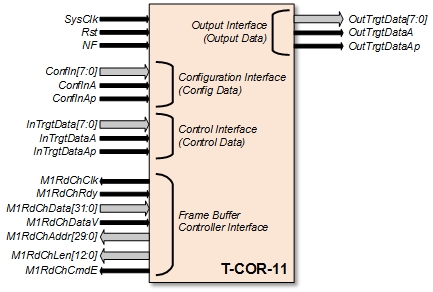 Automatic Video Tracking IP Core Block Diagam