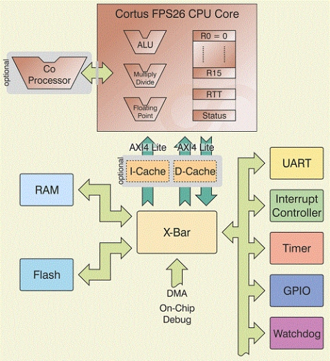 Low power 32-bit processor supporting single precision floating point in hardware Block Diagam