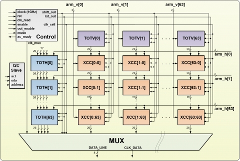 Cross-Correlator Matrix 64x64 Block Diagam