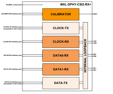 MIPI D-PHY CSI-2 RX+ (Receiver) IP in TSMC 40LP Block Diagam