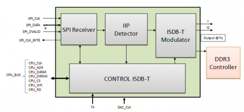 ISDB-T Modulator Block Diagam
