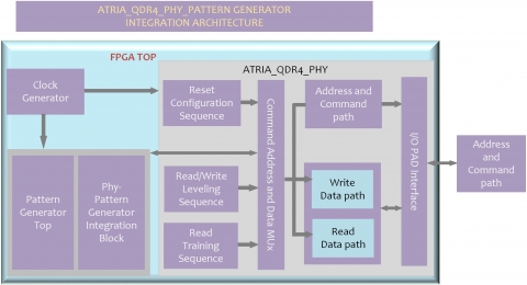 QDR IV XP PHY + Memory Controller Block Diagam