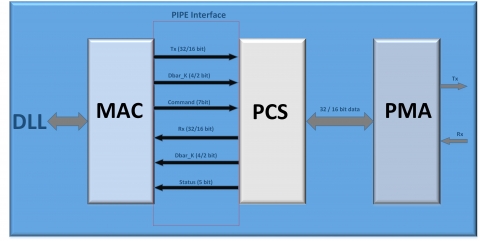 PCIe Gen1/2 PHY  Block Diagam