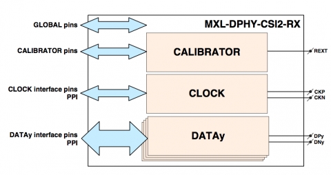 MIPI D-PHY CSI-2 RX (Receiver) in Samsung 28FDSOI Block Diagam