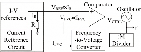 Low power oscillator insensitive to variations of power supply voltage and temperature Block Diagam