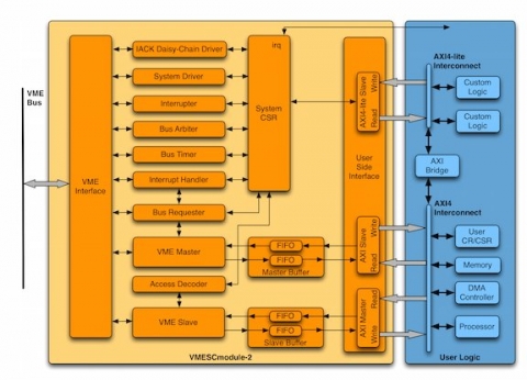 VME System Controller with AXI4 user interface and 2eSST support Block Diagam