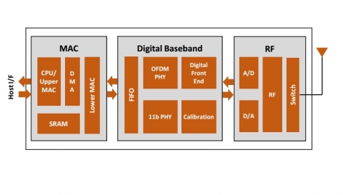 IEEE 802.11n RF/Baseband/MAC 40nm Block Diagam