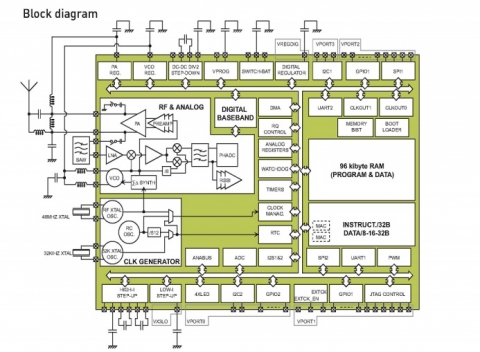 Zigbee 802.15.4  for ultra-low power portable applications Block Diagam
