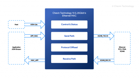 10G LL MAC/PCS IP Core  Block Diagam