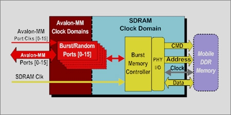 Avalon Mobile DDR Memory Controller  Block Diagam