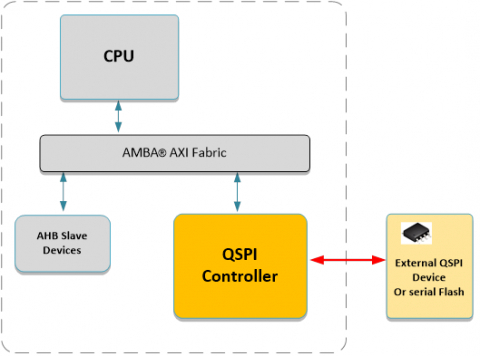 AXI QSPI with Execute in Place Block Diagam