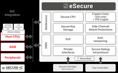 Root of Trust eSecure module for SoC security  Block Diagam