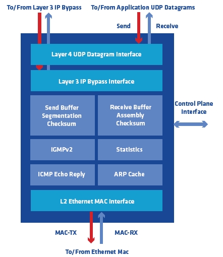 10/25/40/50/100/400 GbE UDP Offload Engine  Block Diagam