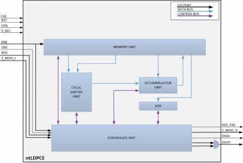 Fully Configurable LDPC Encoder Block Diagam