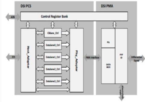 MIPI D-PHY Tx IP, Silicon Proven in UMC 55LP Block Diagam