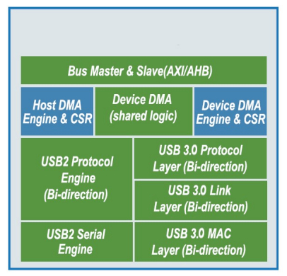 USB 3.0 OTG High / Full / Low- Speed Dual Role IP Core Block Diagam