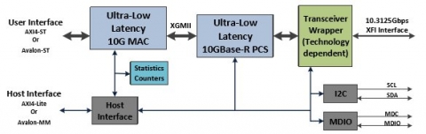 10G Ultra Low Latency Ethernet Solution Block Diagam