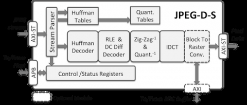 Baseline and Extended JPEG Decoder Core Block Diagam