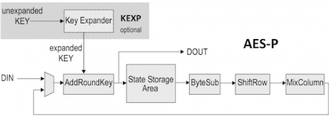 Programmable Mode AES Encrypt/Decrypt Core Block Diagam