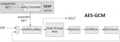 AES-GCM Authenticated Encrypt/Decrypt Core Block Diagam