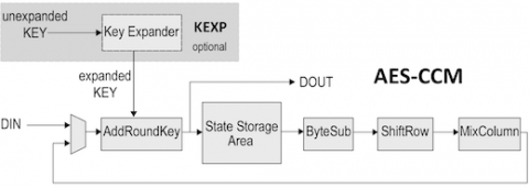 AES-CCM Authenticated Encrypt/Decrypt Core Block Diagam