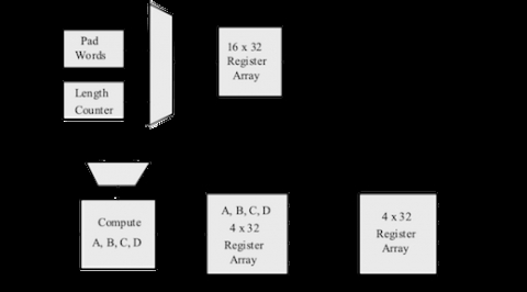 Processor Core Block Diagam