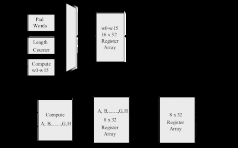 256-bit SHA Cryptoprocessor Core Block Diagam