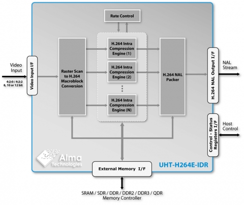 Scalable UHD H.264 Encoder - Ultra-High Throughput, Intra frames (IDR) encoding Block Diagam