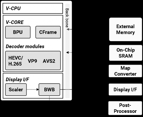 HEVC/H.265, VP9 and AVS2 Multi format Decoder for UHD(up to 8K) 4:2:0 10bit Block Diagam