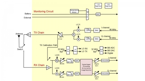 HaLow 802.11ah Transceiver for IoT Block Diagam