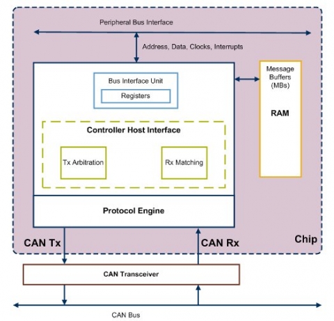 FlexCAN Controller  for CAN 2.0 with CAN-FD  Block Diagam