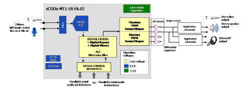 Up to 105 dB of SNR, 24-bit stereo CODEC with PDM to PWM transmodulator DAC and embedded regulaor Block Diagam