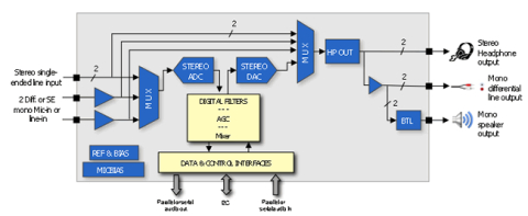 95 dB of SNR, 24-bit audio CODEC with headphone output and line-out Block Diagam