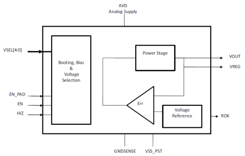 Linear Regulator, Low Noise optimized for sensitive application such as RF or PLL blocks Block Diagam