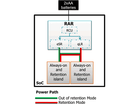 Retention Alternative Regulator, combines high efficiency in normal mode and ultra-low quiescent current for sleep mode Block Diagam