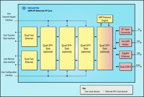 UDP/IP Ethernet IP Core Block Diagam