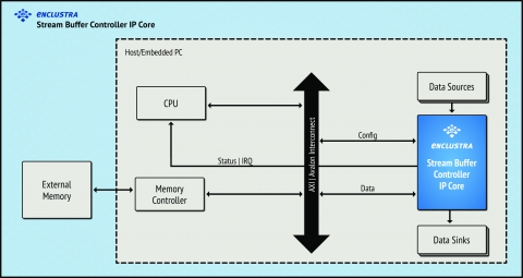 Stream Buffer Controller Block Diagam