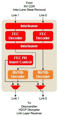 VESA DisplayPort 1.4 Forward Error Correction (FEC)  Receiver  Block Diagam