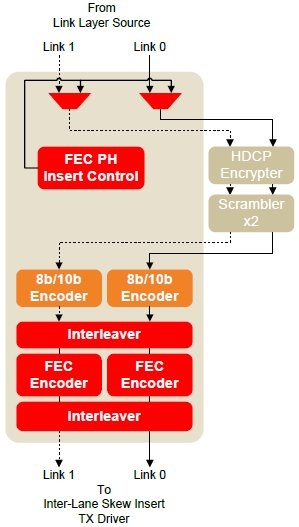 VESA DisplayPort 1.4 Forward Error Correction (FEC) Transmitter Block Diagam