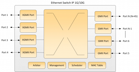 Ethernet Switch 1G/10G Block Diagam