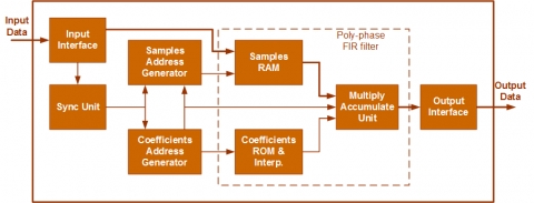 ASRC-Pro : 24-bit -130dB THD+N Multi-Channel Audio Sample Rate Converter  Block Diagam