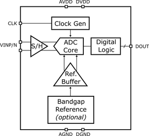 14-bit, 50 MSPS Ultra Low Power ADC in 28nm CMOS Block Diagam