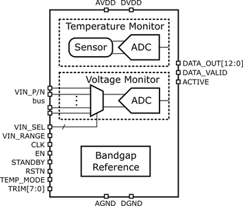 TVM - Temperature/Voltage Monitor in 28nm CMOS Block Diagam