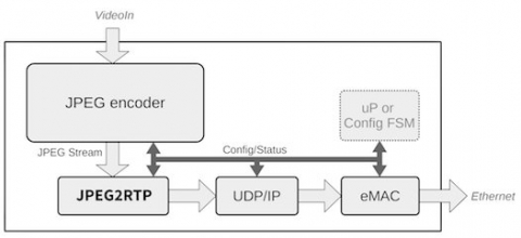 Hardware RTP Stack for JPEG Stream Encapsulation Block Diagam