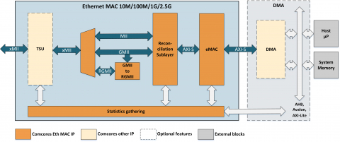 Ethernet MAC 10M/100M/1G/2.5G Block Diagam