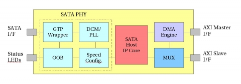 Serial ATA Gen 3 Host Controller (1.5, 3.0, 6.0 Gb/s) Block Diagam