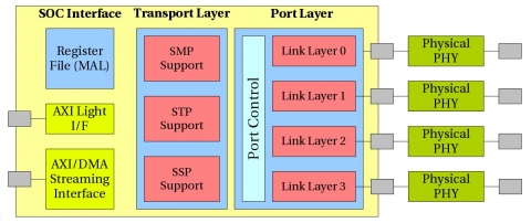 SAS Initiator, 12G, 4 Ports, 48 Gbps, AXI Interface Block Diagam