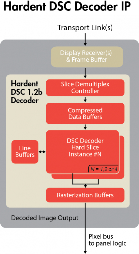 VESA DSC (Display Stream Compression) 1.2b Video Decoder Block Diagam